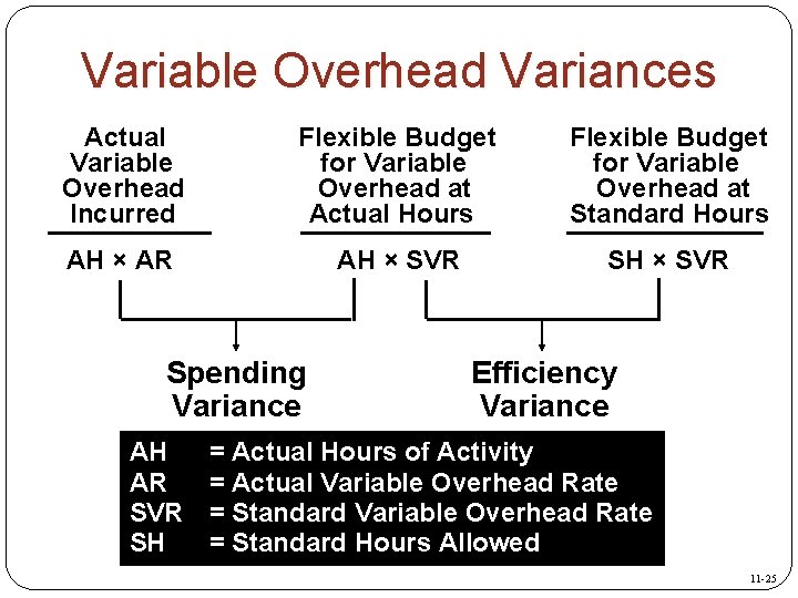 Variable Overhead Variances Actual Variable Overhead Incurred Flexible Budget for Variable Overhead at Actual