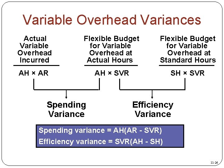 Variable Overhead Variances Actual Variable Overhead Incurred Flexible Budget for Variable Overhead at Actual