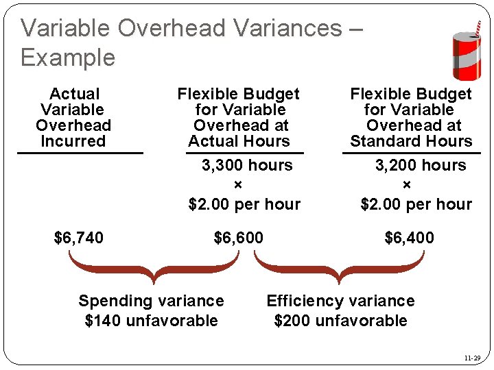 Variable Overhead Variances – Example Actual Variable Overhead Incurred Flexible Budget for Variable Overhead