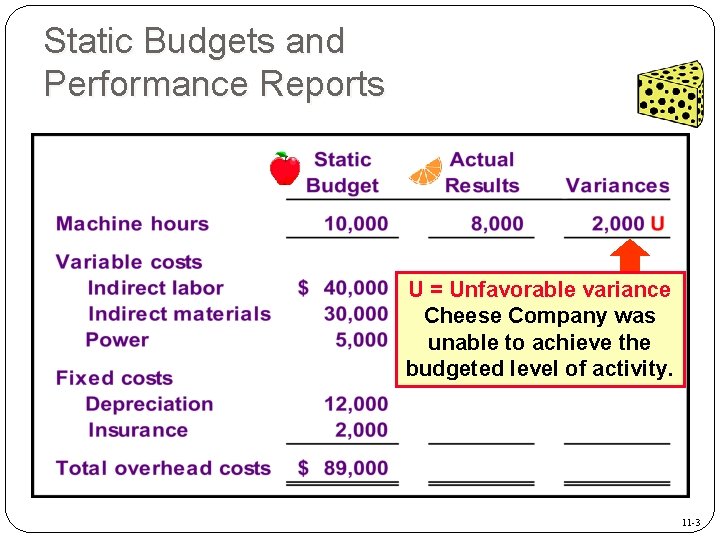 Static Budgets and Performance Reports U = Unfavorable variance Cheese Company was unable to