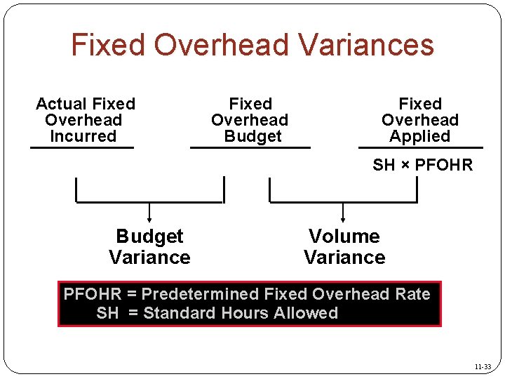 Fixed Overhead Variances Actual Fixed Overhead Incurred Fixed Overhead Budget Fixed Overhead Applied SH