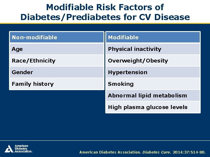 Modifiable Risk Factors of Diabetes/Prediabetes for CV Disease Non-modifiable Modifiable Age Physical inactivity Race/Ethnicity