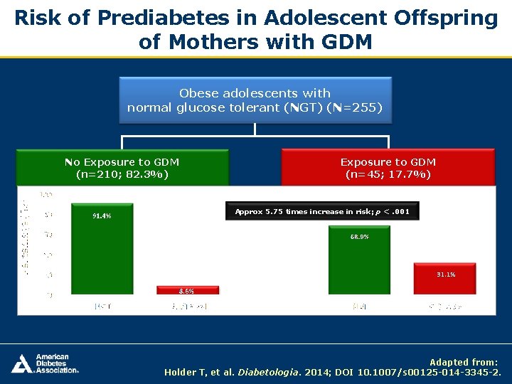 Risk of Prediabetes in Adolescent Offspring of Mothers with GDM Obese adolescents with normal