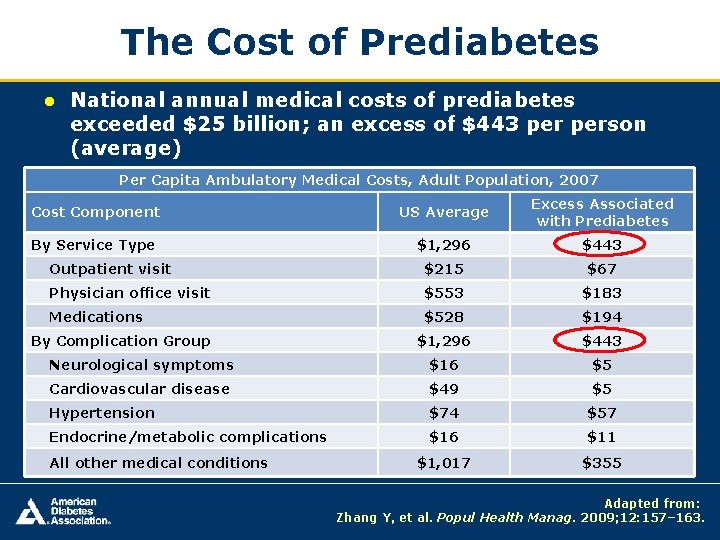 The Cost of Prediabetes ● National annual medical costs of prediabetes exceeded $25 billion;