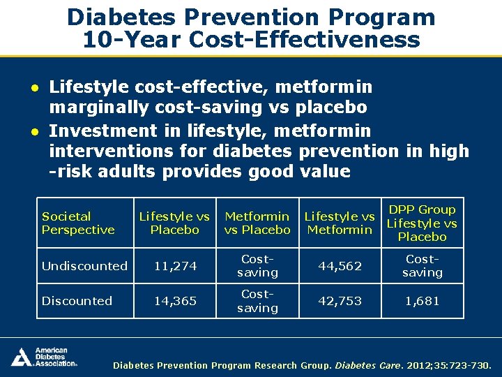 Diabetes Prevention Program 10 -Year Cost-Effectiveness ● Lifestyle cost-effective, metformin marginally cost-saving vs placebo