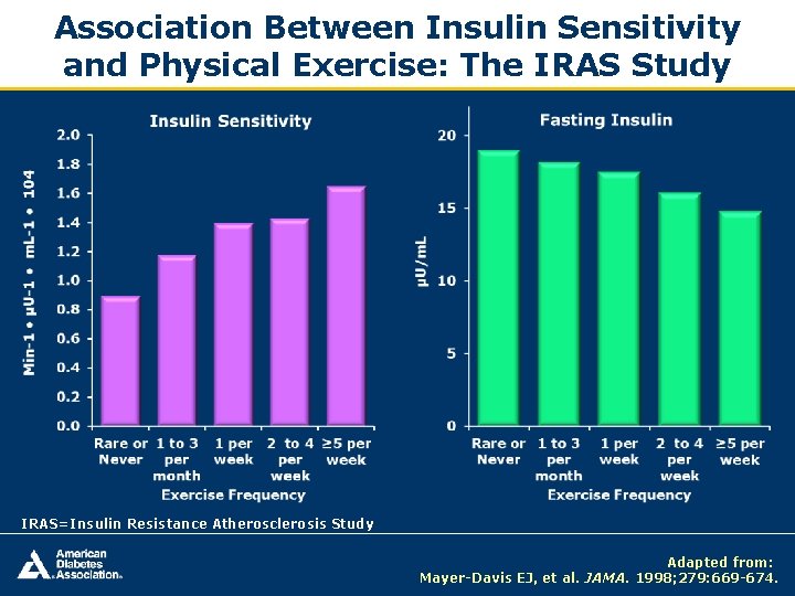 Association Between Insulin Sensitivity and Physical Exercise: The IRAS Study IRAS=Insulin Resistance Atherosclerosis Study