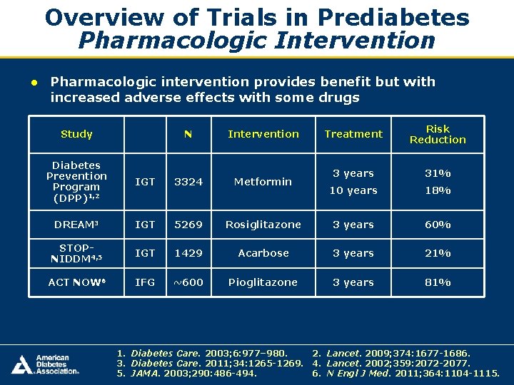 Overview of Trials in Prediabetes Pharmacologic Intervention ● Pharmacologic intervention provides benefit but with