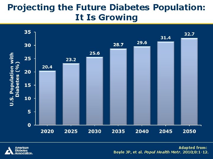 Projecting the Future Diabetes Population: It Is Growing Adapted from: Boyle JP, et al.