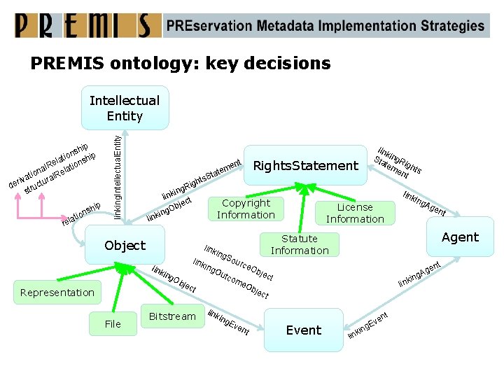 PREMIS ontology: key decisions p shi n o ip lati nsh e io l.