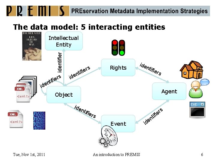 The data model: 5 interacting entities identifier Intellectual Entity rs ie ntif id en