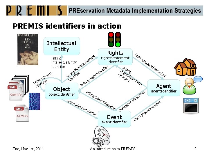 PREMIS identifiers in action Intellectual Entity Rights lin ki rights. Statement linking ng Ag