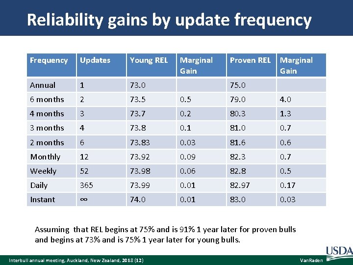 Reliability gains by update frequency Frequency Updates Young REL Marginal Gain Proven REL Marginal