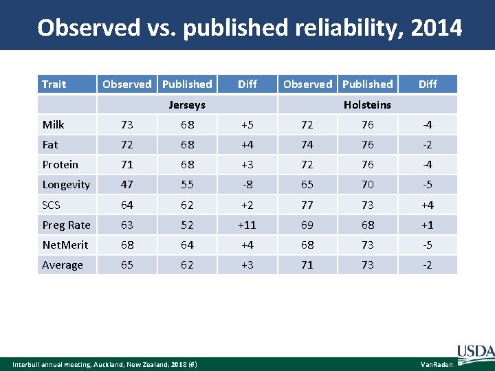 Observed vs. published reliability, 2014 Trait Observed Published Diff Observed Published Jerseys Diff Holsteins