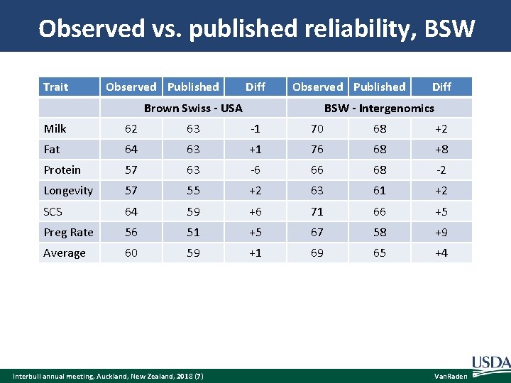 Observed vs. published reliability, BSW Trait Observed Published Diff Observed Published Brown Swiss -