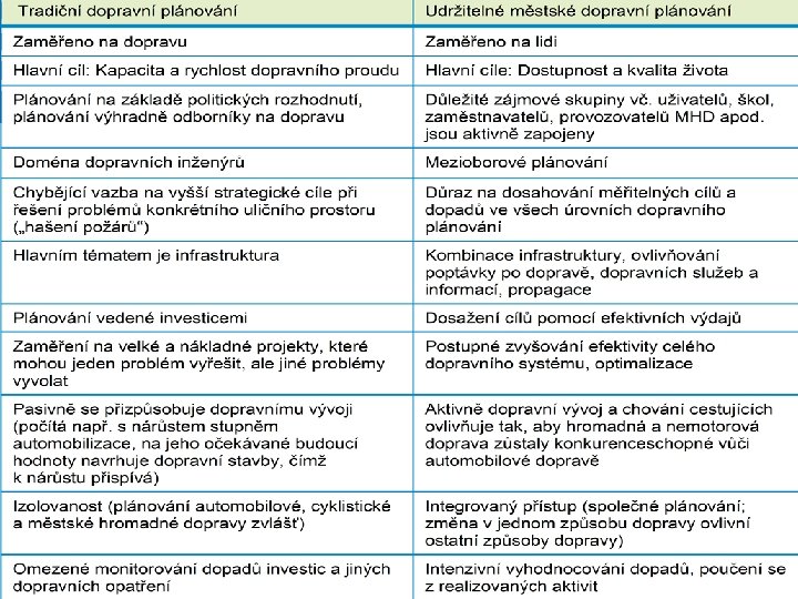 Zásady udržitelného dopravního plánování Seminár udržateľnej mobility v Žiline • 28. 4. 2016 •