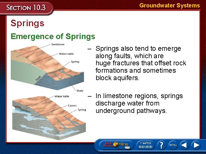 Groundwater Systems Springs Emergence of Springs – Springs also tend to emerge along faults, Groundwater Systems Springs Emergence of Springs – Springs also tend to emerge along faults,