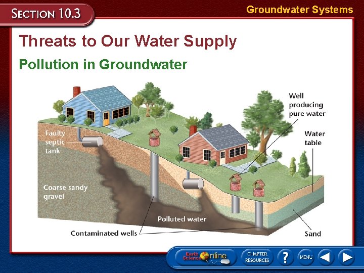 Groundwater Systems Threats to Our Water Supply Pollution in Groundwater Groundwater Systems Threats to Our Water Supply Pollution in Groundwater