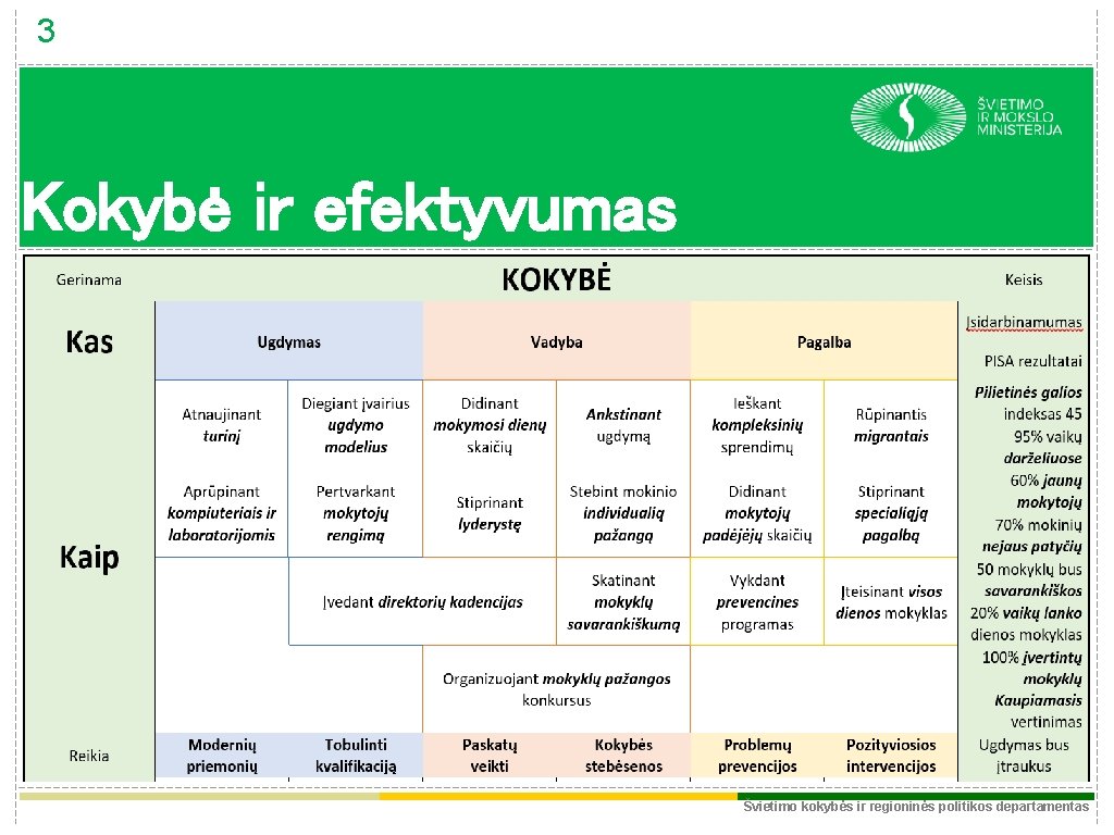 3 Kokybė ir efektyvumas Švietimo kokybės ir regioninės politikos departamentas 