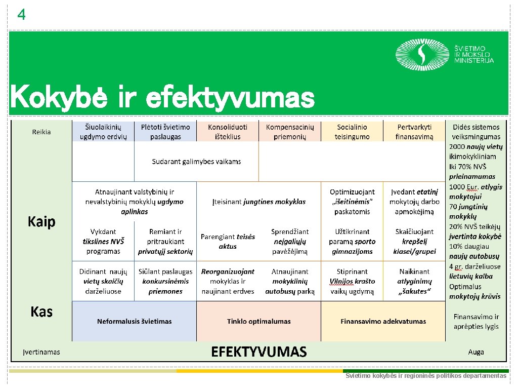 4 Kokybė ir efektyvumas Švietimo kokybės ir regioninės politikos departamentas 