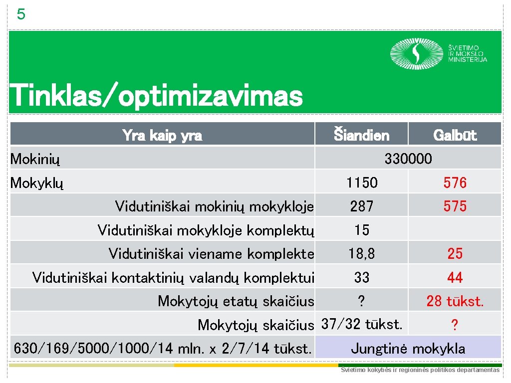 5 Tinklas/optimizavimas Yra kaip yra Mokinių Mokyklų Vidutiniškai mokinių mokykloje Vidutiniškai mokykloje komplektų Vidutiniškai