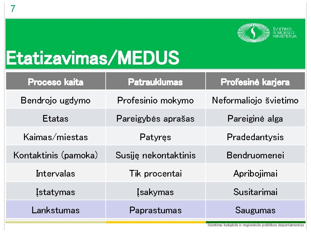 7 Etatizavimas/MEDUS Proceso kaita Patrauklumas Profesinė karjera Bendrojo ugdymo Profesinio mokymo Neformaliojo švietimo Etatas