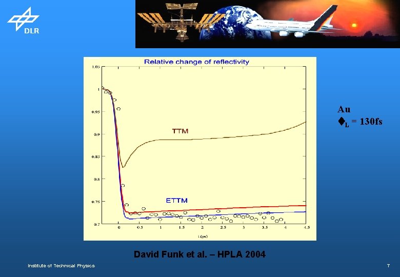 Au L = 130 fs David Funk et al. – HPLA 2004 Institute of
