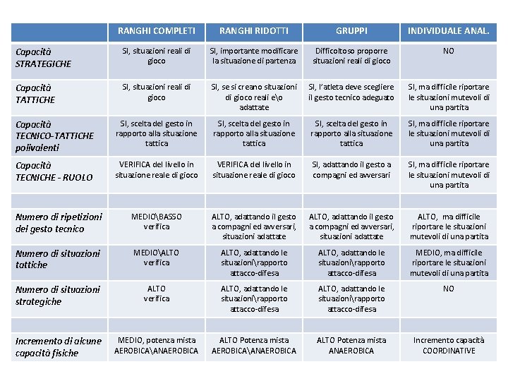 RANGHI COMPLETI RANGHI RIDOTTI GRUPPI INDIVIDUALE ANAL. Capacità STRATEGICHE SI, situazioni reali di gioco