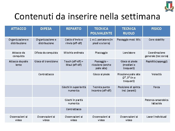 Contenuti da inserire nella settimana ATTACCO DIFESA REPARTO TECNICA POLIVALENTE TECNICA RUOLO FISICO Organizzazione