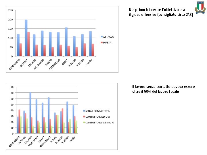 Nel primo trimestre l’obiettivo era il gioco offensivo (consigliato circa 23) Il lavoro senza