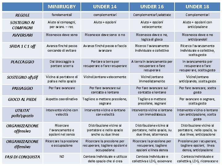 MINIRUGBY UNDER 14 UNDER 16 UNDER 18 REGOLE fondamentali complementari Complementariadattate Complementari SOSTEGNO AI