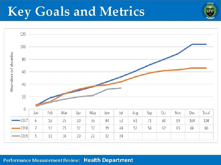 Key Goals and Metrics Objective: Results: 2016 2017 Performance Measurement Review: Health Department 2018