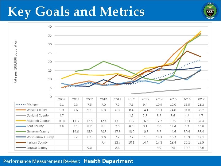 Key Goals and Metrics Objective: Results: 2016 2017 Performance Measurement Review: Health Department 2018