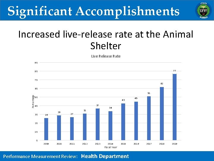 Significant Accomplishments Increased live-release rate at the Animal Shelter Live Release Rate 90 77