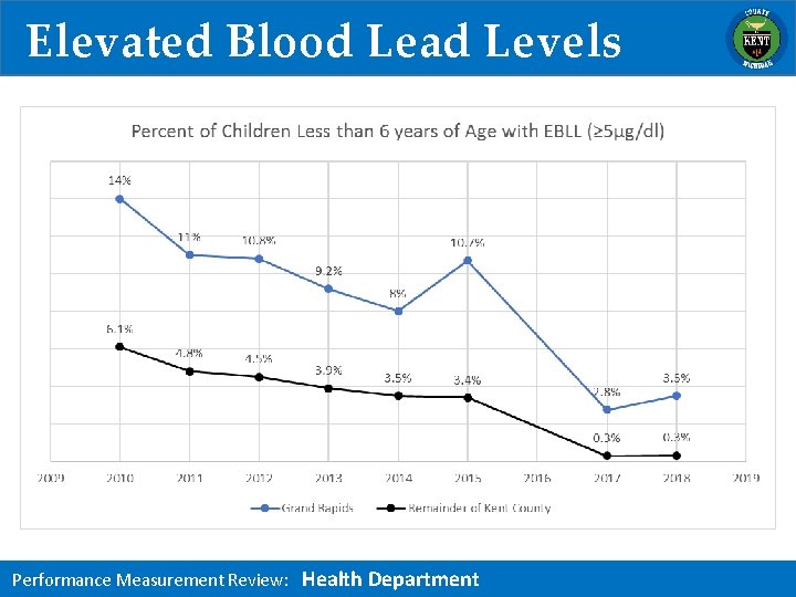 Elevated Blood Lead Levels Performance Measurement Review: Health Department 