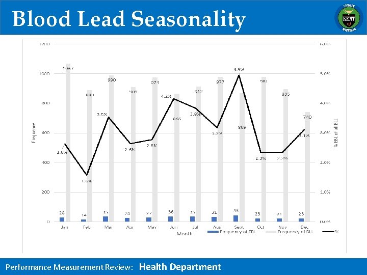 Blood Lead Seasonality Performance Measurement Review: Health Department 
