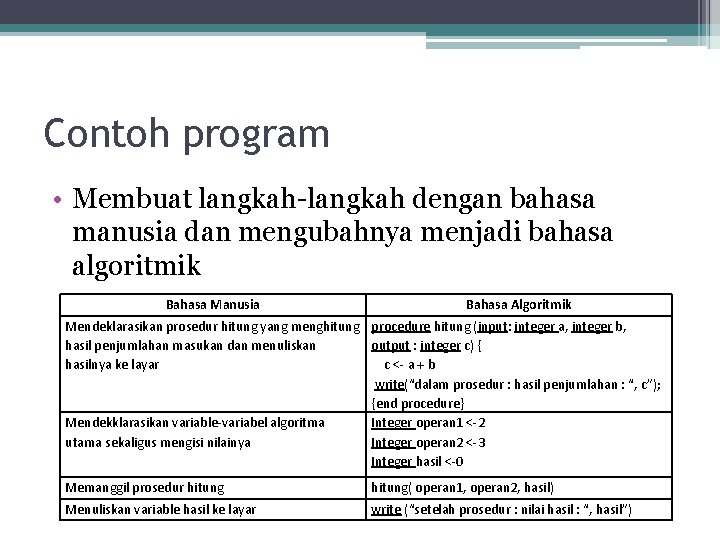 Contoh program • Membuat langkah-langkah dengan bahasa manusia dan mengubahnya menjadi bahasa algoritmik Bahasa