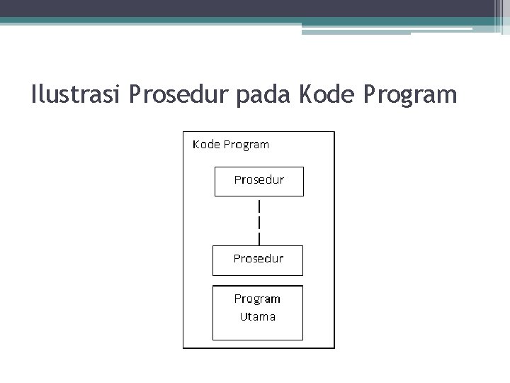 Ilustrasi Prosedur pada Kode Program 