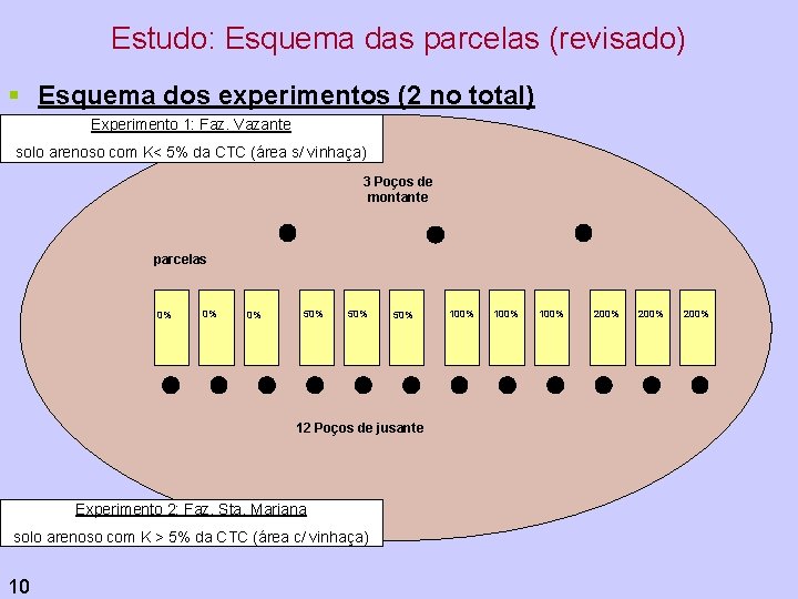 Estudo: Esquema das parcelas (revisado) § Esquema dos experimentos (2 no total) Experimento 1: