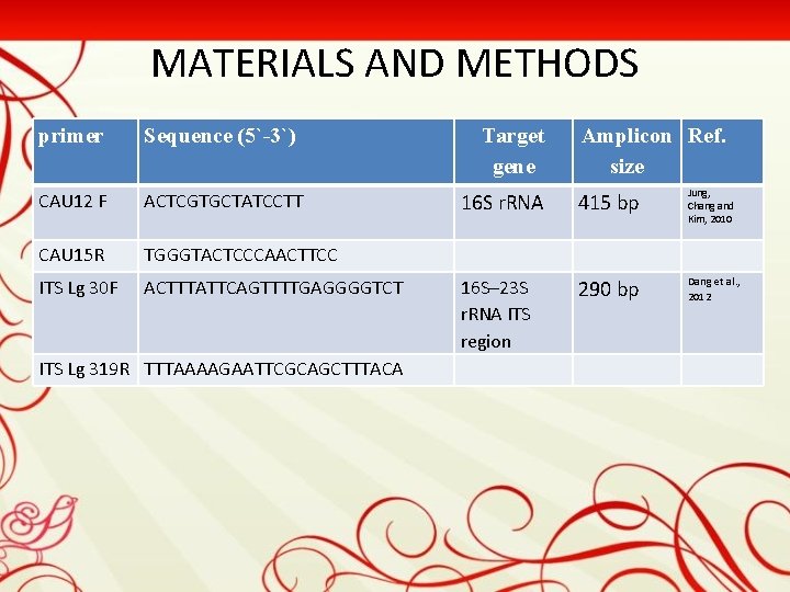 MATERIALS AND METHODS primer Sequence (5`-3`) CAU 12 F ACTCGTGCTATCCTT CAU 15 R TGGGTACTCCCAACTTCC