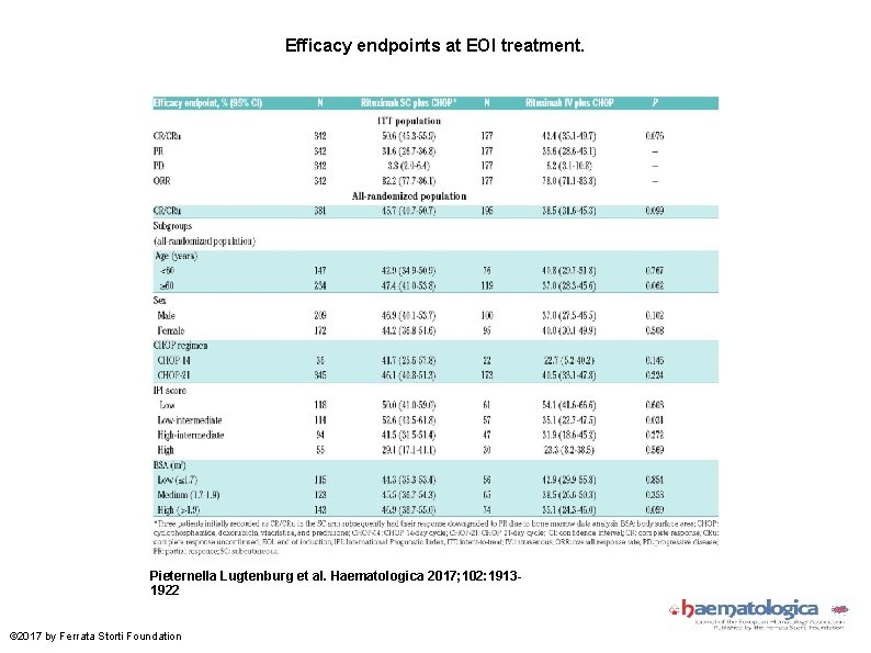 Efficacy endpoints at EOI treatment. Pieternella Lugtenburg et al. Haematologica 2017; 102: 19131922 ©