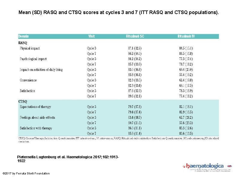 Mean (SD) RASQ and CTSQ scores at cycles 3 and 7 (ITT RASQ and