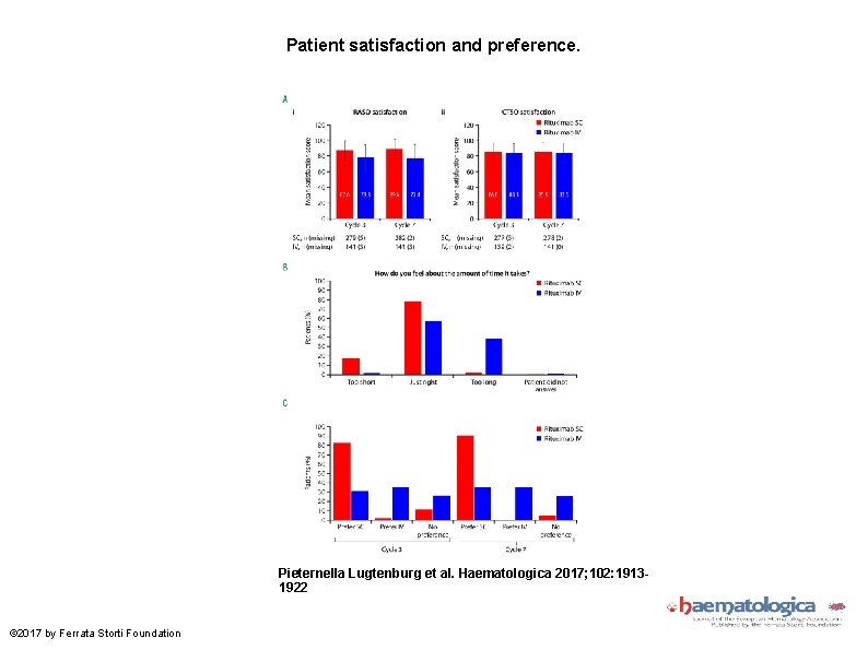 Patient satisfaction and preference. Pieternella Lugtenburg et al. Haematologica 2017; 102: 19131922 © 2017