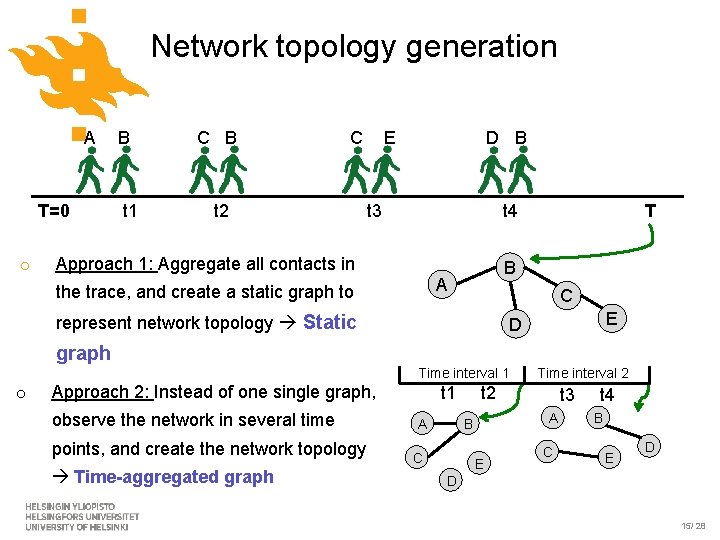 Network topology generation A T=0 o B t 1 C B C t 2
