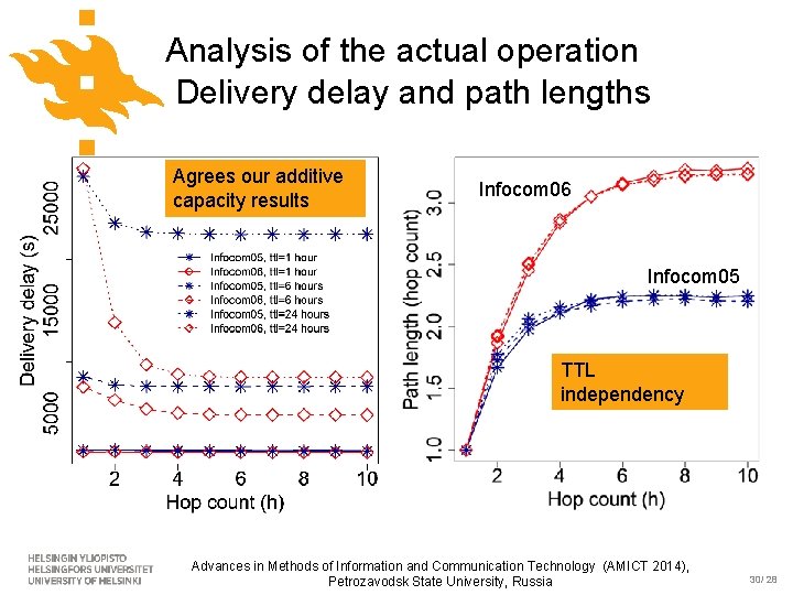 Analysis of the actual operation Delivery delay and path lengths Agrees our additive capacity