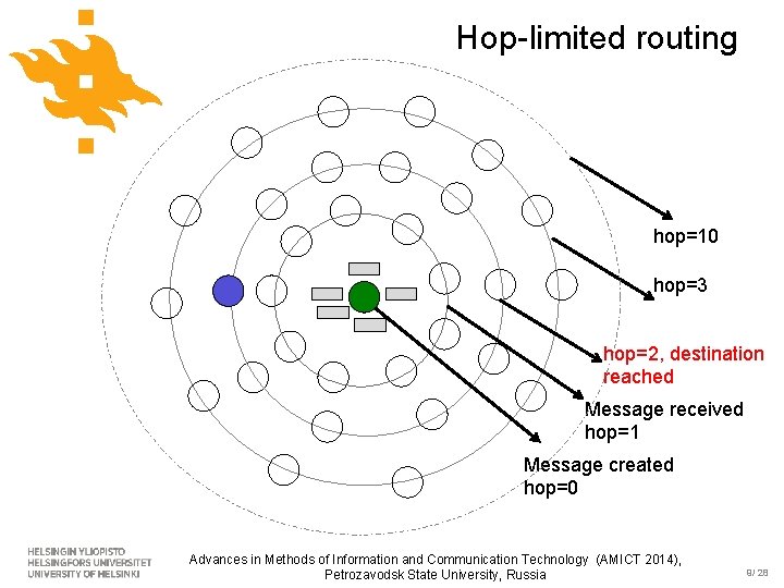Hop-limited routing hop=10 hop=3 hop=2, destination reached Message received hop=1 Message created hop=0 Advances