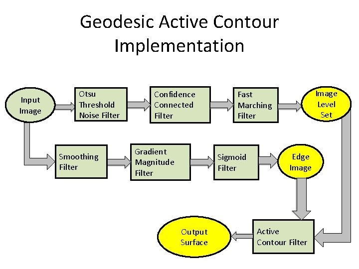 Geodesic Active Contour Implementation Input Image Otsu Threshold Noise Filter Smoothing Filter Confidence Connected