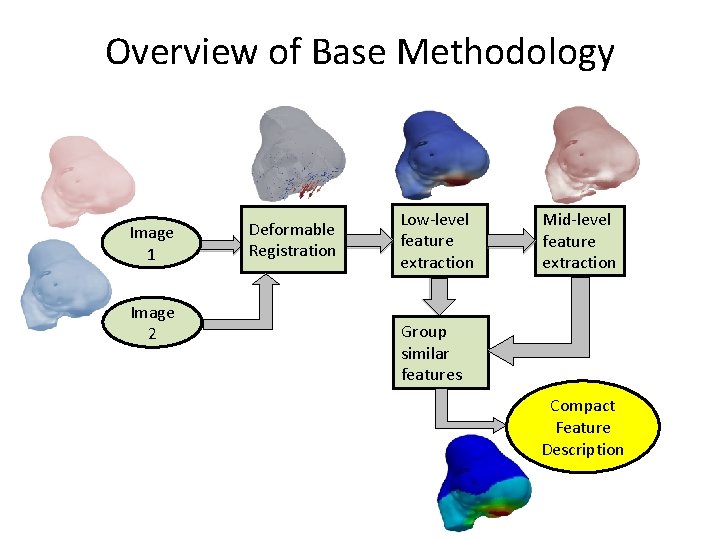 Overview of Base Methodology Image 1 Image 2 Deformable Registration Low-level feature extraction Mid-level