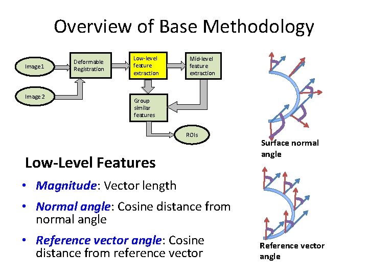Overview of Base Methodology Image 1 Image 2 Deformable Registration Low-level feature extraction Mid-level