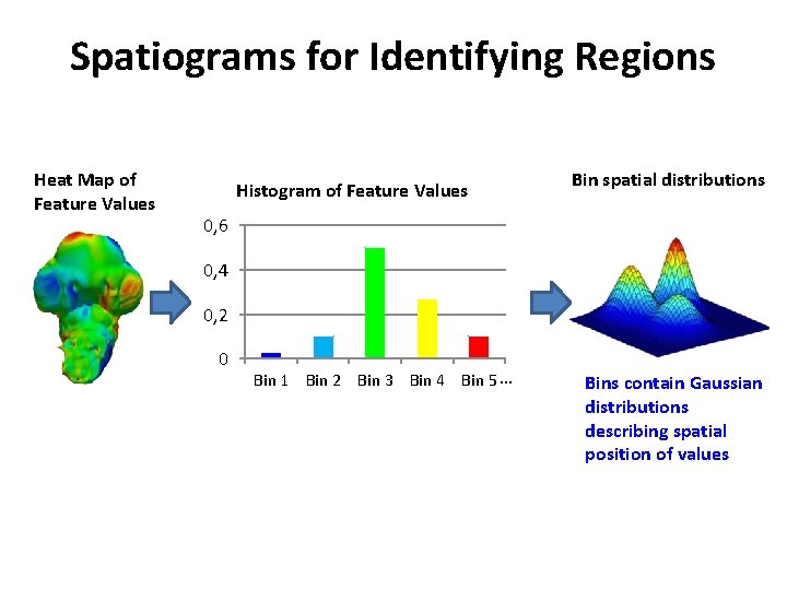 Spatiograms for Identifying Regions Heat Map of Feature Values Histogram of Feature Values Bin