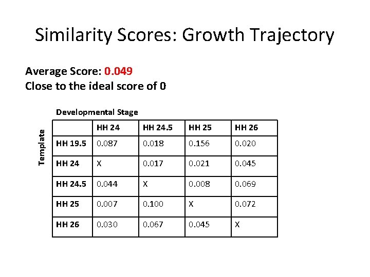 Similarity Scores: Growth Trajectory Average Score: 0. 049 Close to the ideal score of